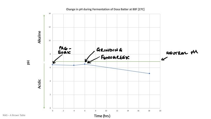 Dosa pH changes over time | Nik S